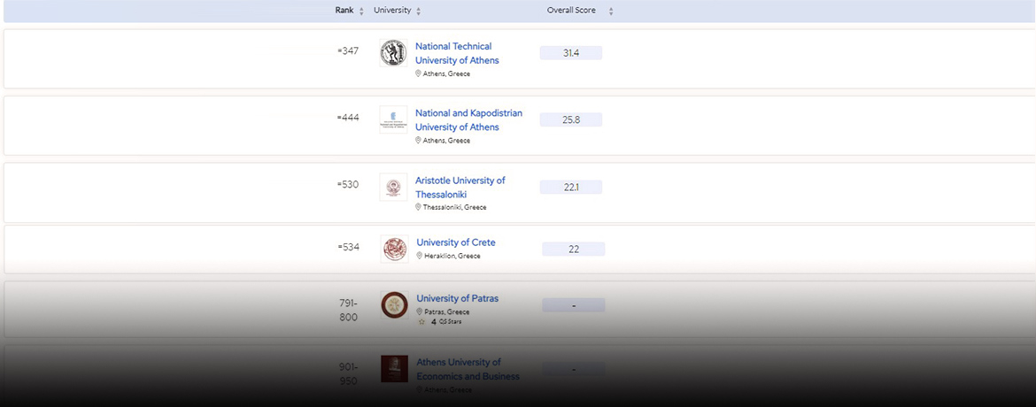 NTUA is #1 university in Greece and #347 in the world, according to QS World University Rankings 2024