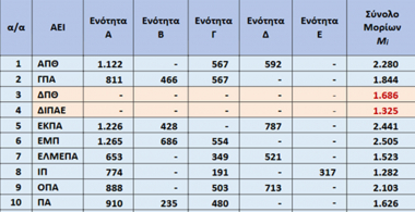 the-national-technical-university-of-athens-assumes-first-place-in-the-official-ranking-of-the-hellenic-authority-for-higher-education