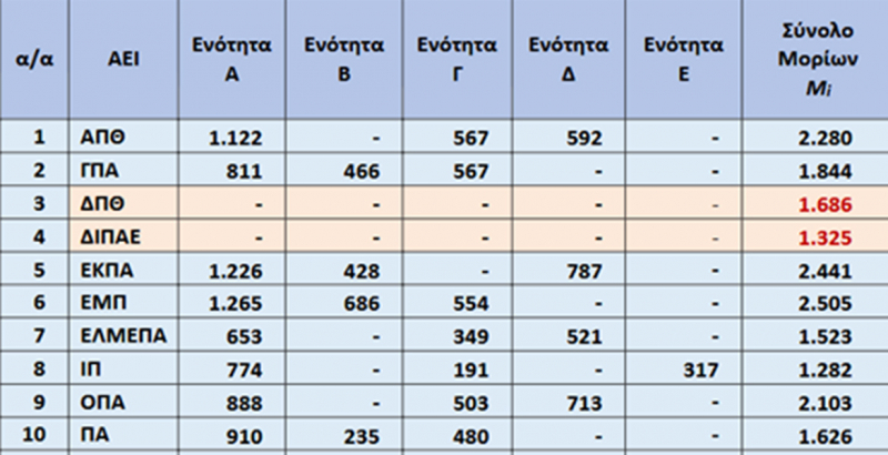 Το Εθνικό Μετσόβιο Πολυτεχνείο καταλαμβάνει την πρώτη θέση στην επίσημη κατάταξη της Εθνικής Αρχής για την Ανώτατη Εκπαίδευση